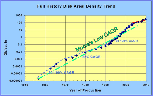 Full_History_Disk_Areal_Density_Trend